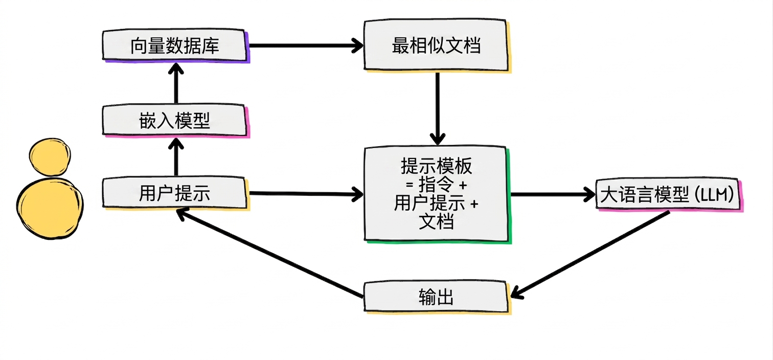 典型的 RAG 工作流。