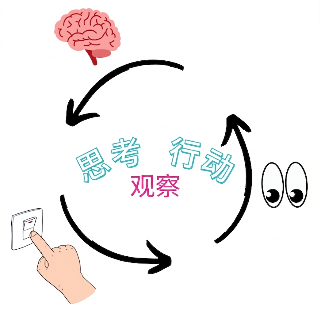 思考、行动与观测的循环。