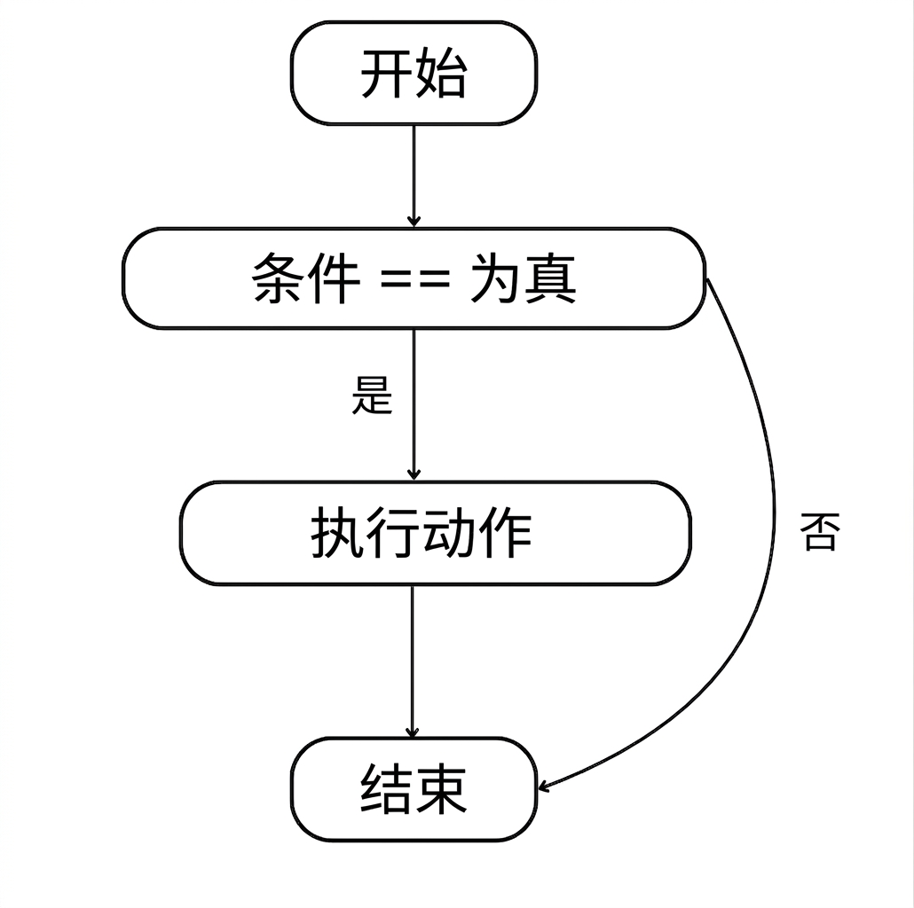 if 语句流程:开始 > 条件满足 > 执行动作 > 退出