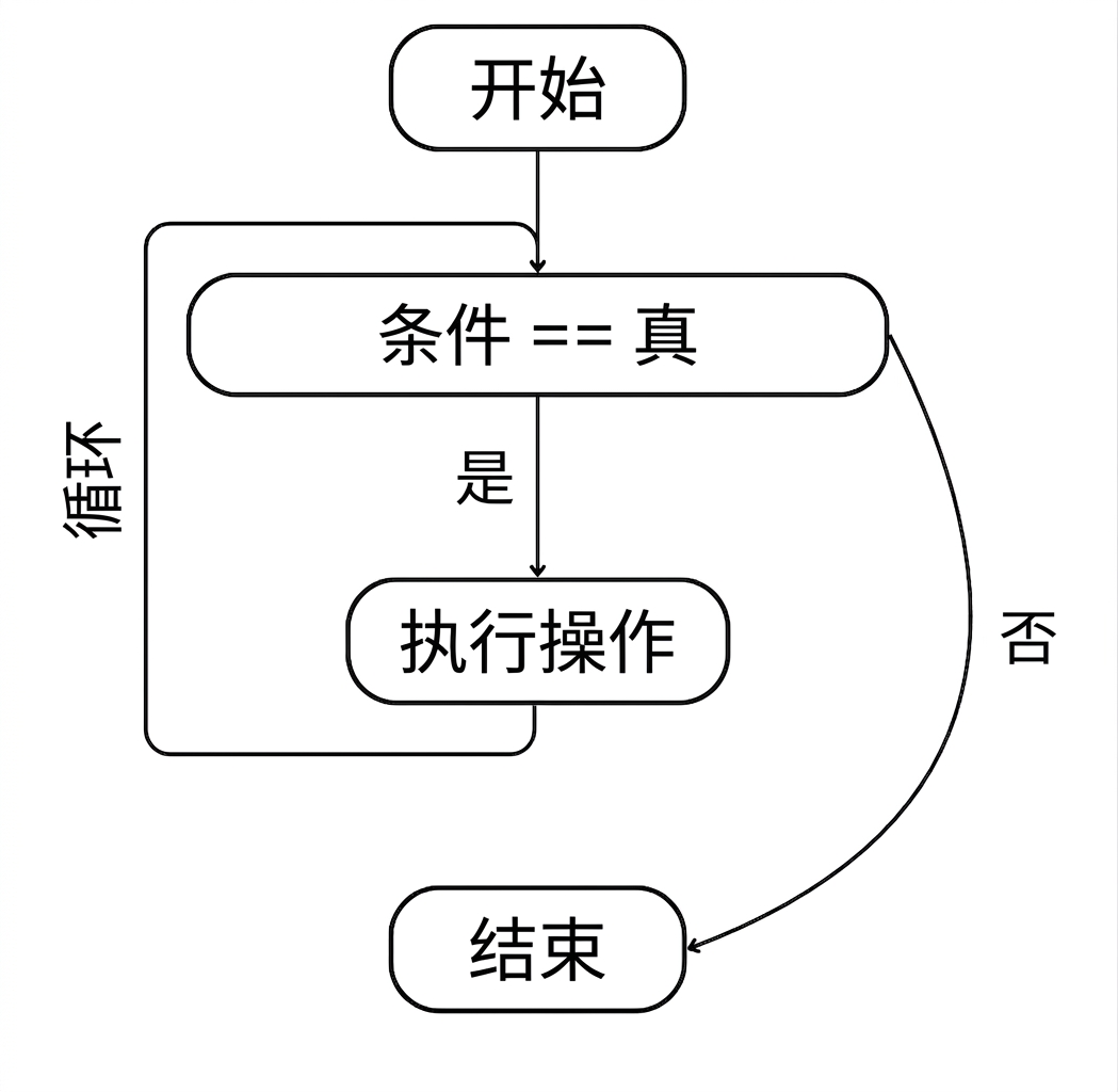 while 循环流程:开始 > 条件满足 > 执行动作 > 循环 > 直到条件不再满足为止
