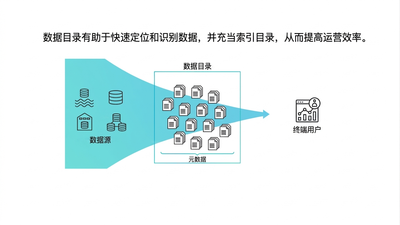 左侧分散的数据系统在中间被整理成有序堆栈，箭头指向右侧的终端用户