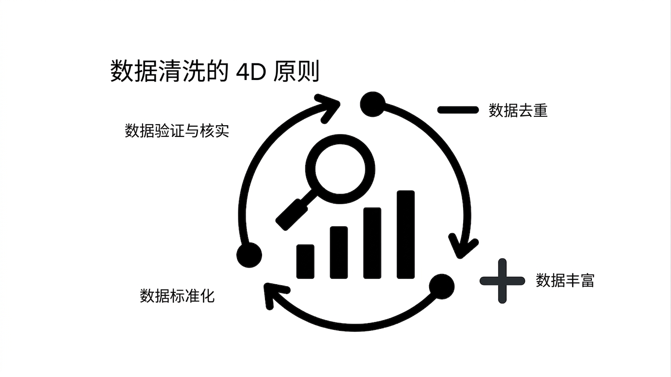 展示清洗流程的轮盘
