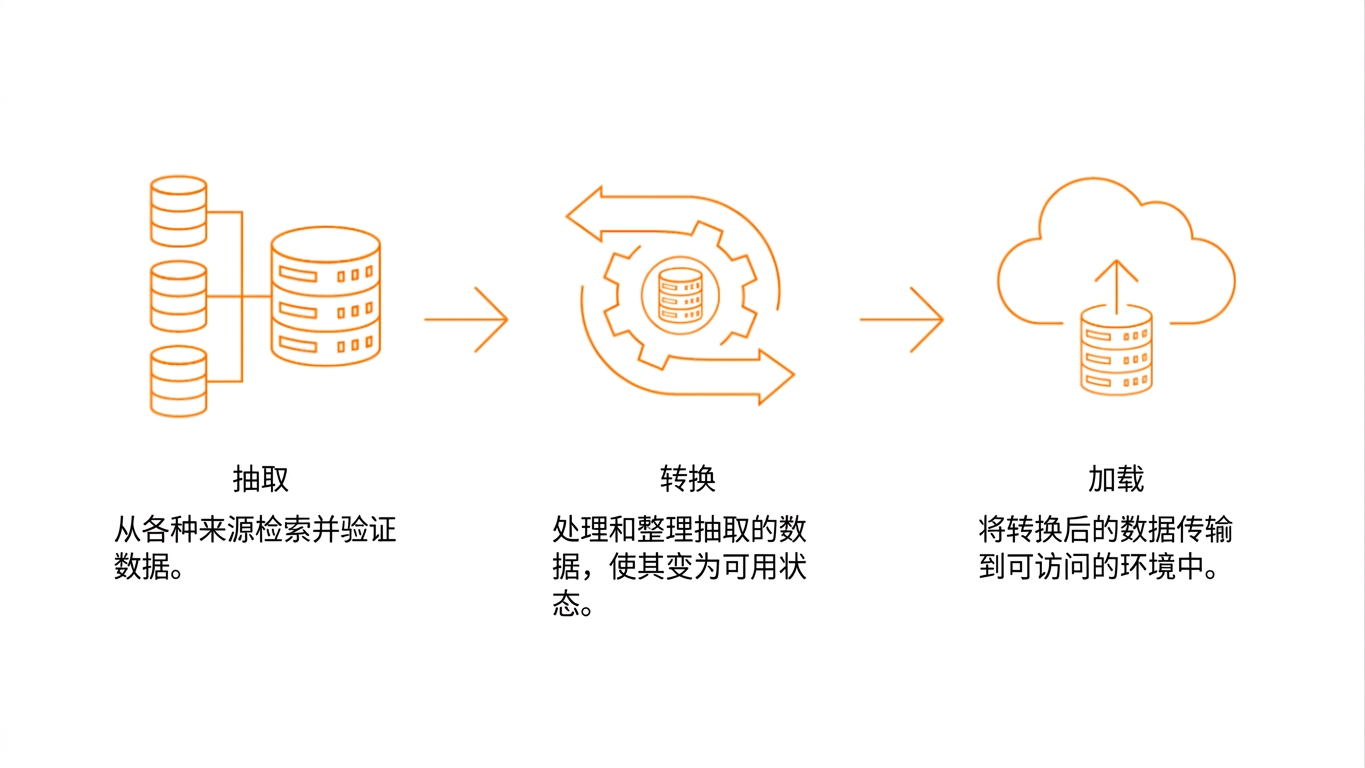 数据库图标、齿轮与云，表示 ETL 过程