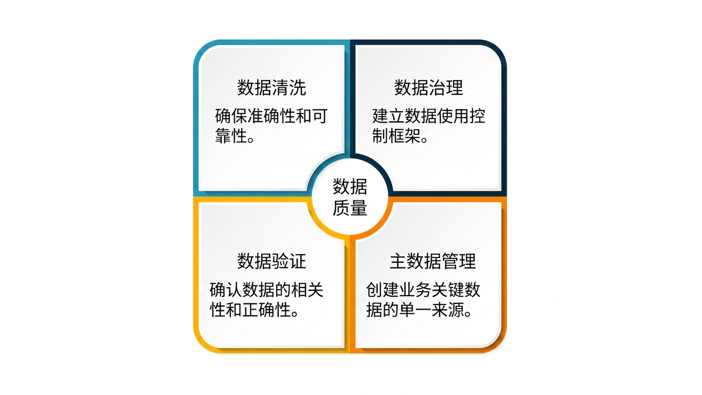 以数据质量为中心的四象限框图