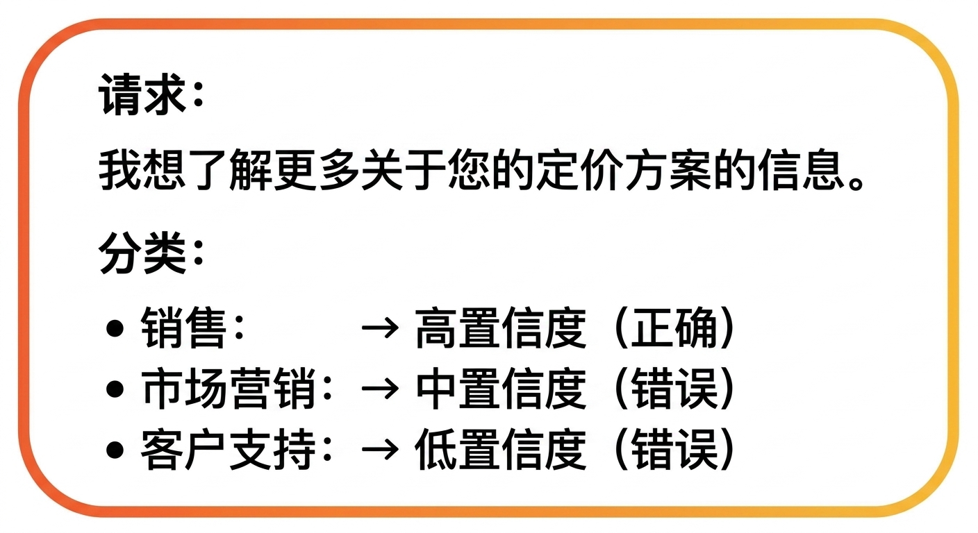 类别分配示例