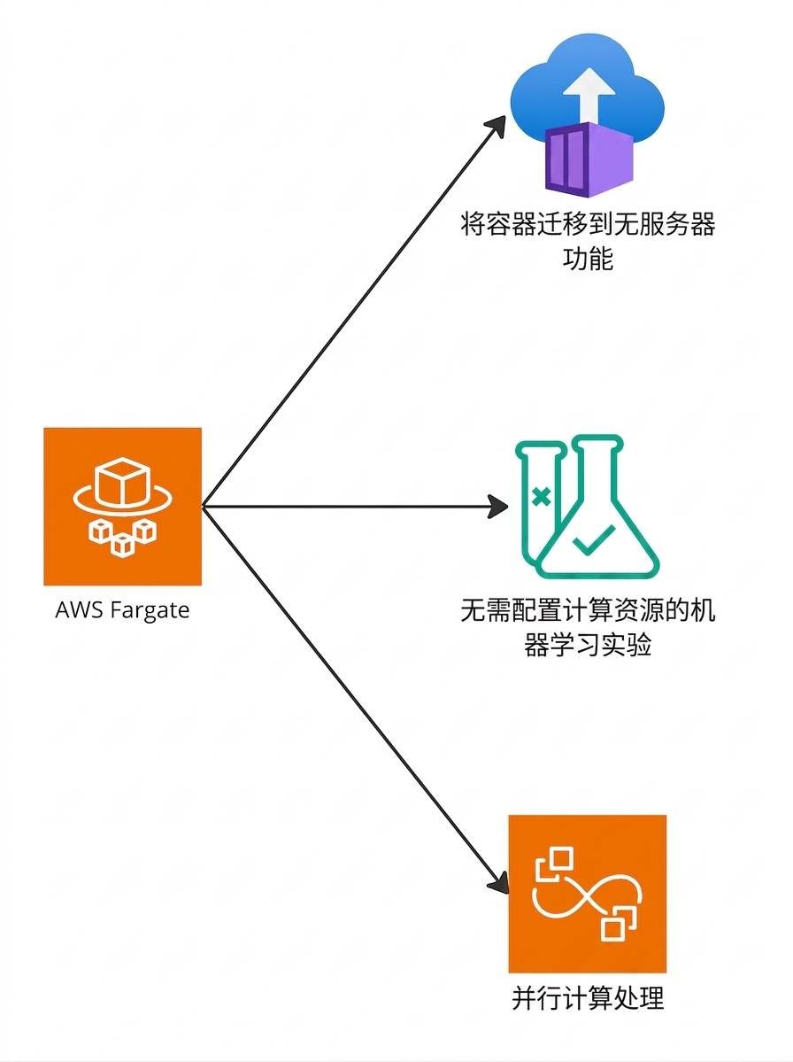 一张分支图,突出 AWS Fargate 的能力。