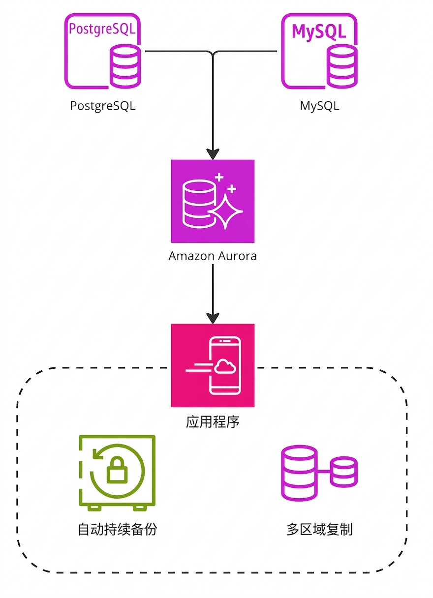 流程图，展示使用 AWS Aurora 从源到目标的数据流动。