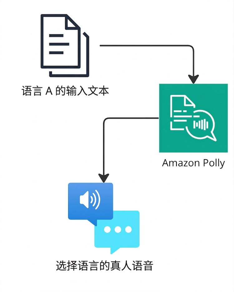 解释 Amazon Polly 的流程图。