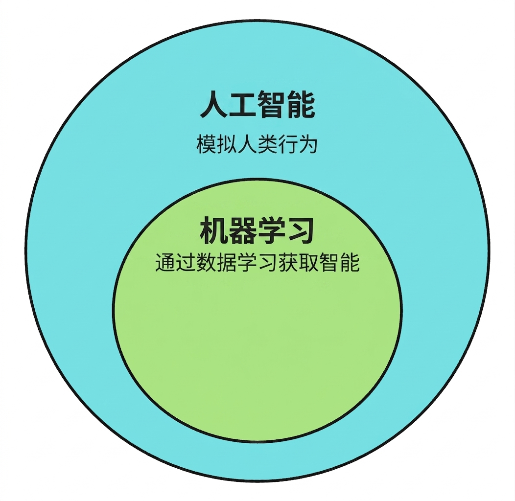 两个圆形图标，展示机器学习是人工智能的子集。