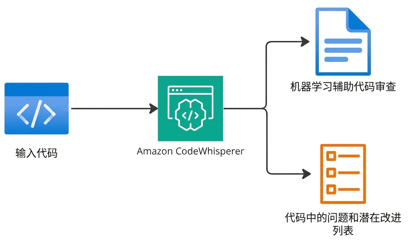 解释 Amazon CodeWhisperer 功能的流程图。