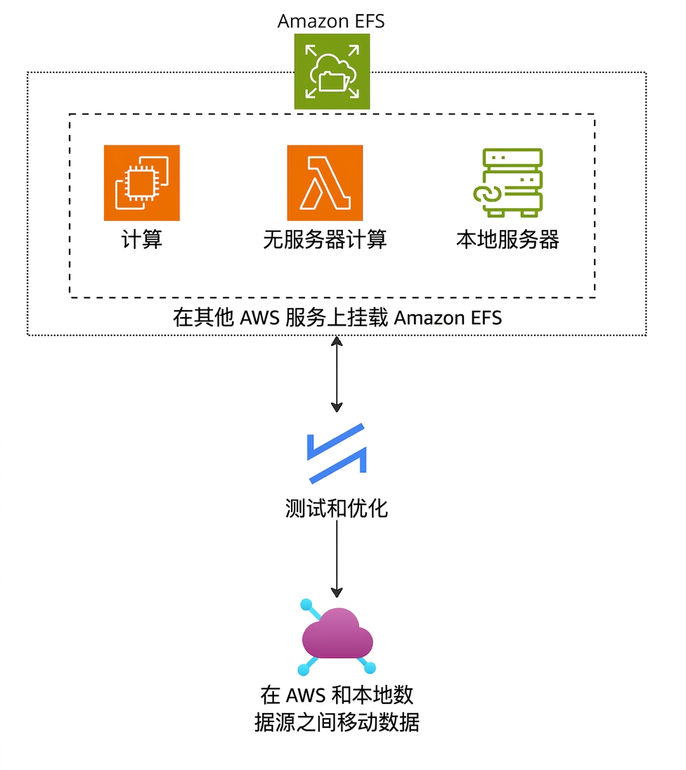 解释 Amazon EFS 功能的架构图。