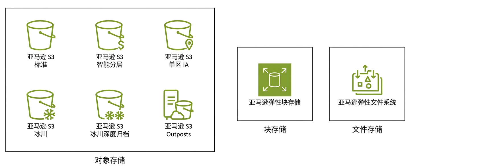 三个方框：分别展示 S3 的六种存储类别、弹性块存储与弹性文件系统。
