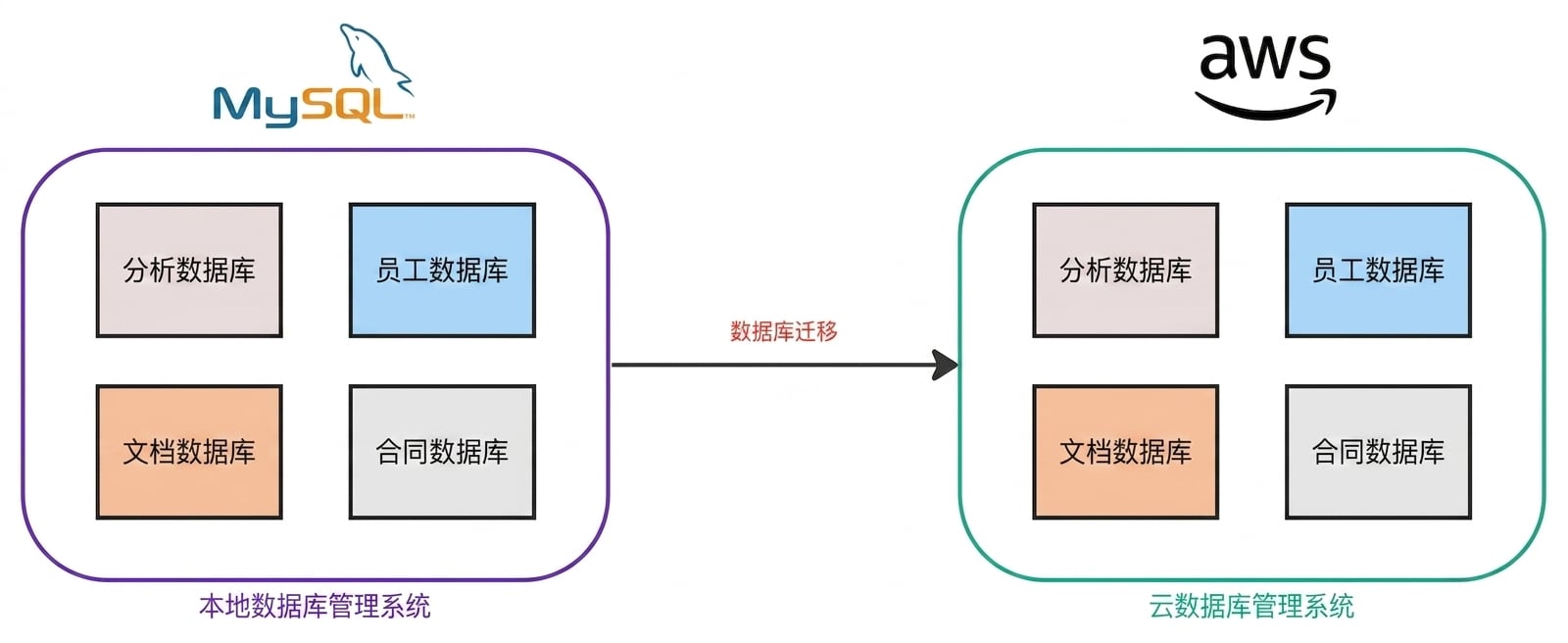 一个流程图，说明将数据库从本地环境迁移到 AWS 的过程。