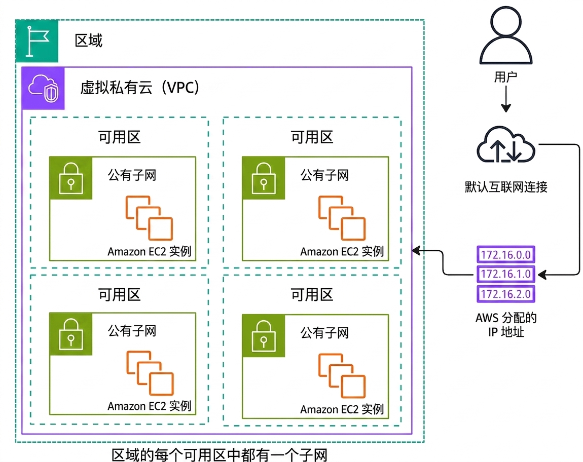 架构图解释默认 Amazon VPC 的工作方式。