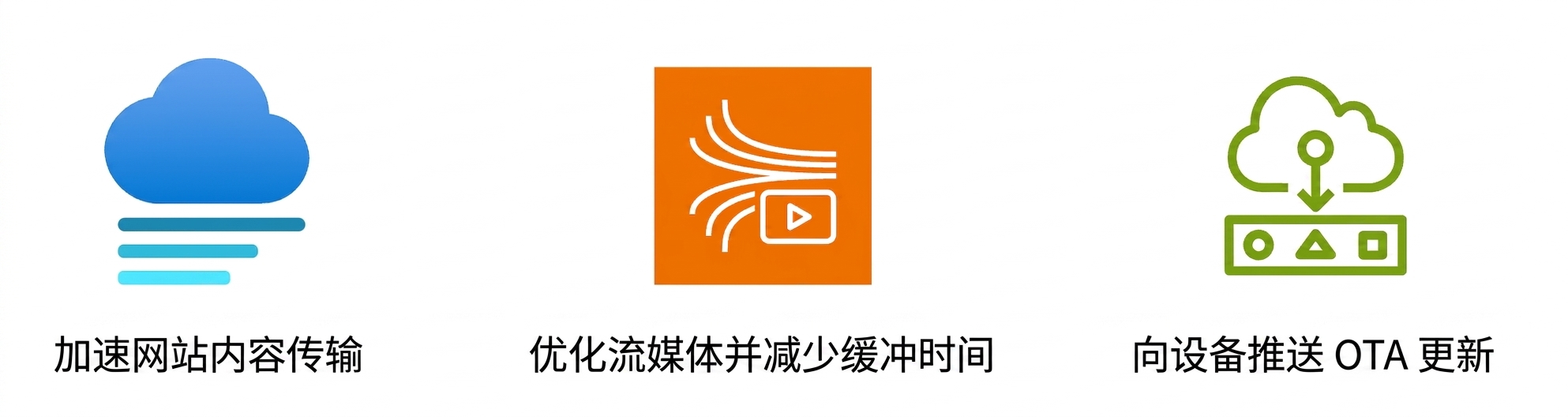 图标展示网站内容传输、流媒体优化与 OTA 更新传输。