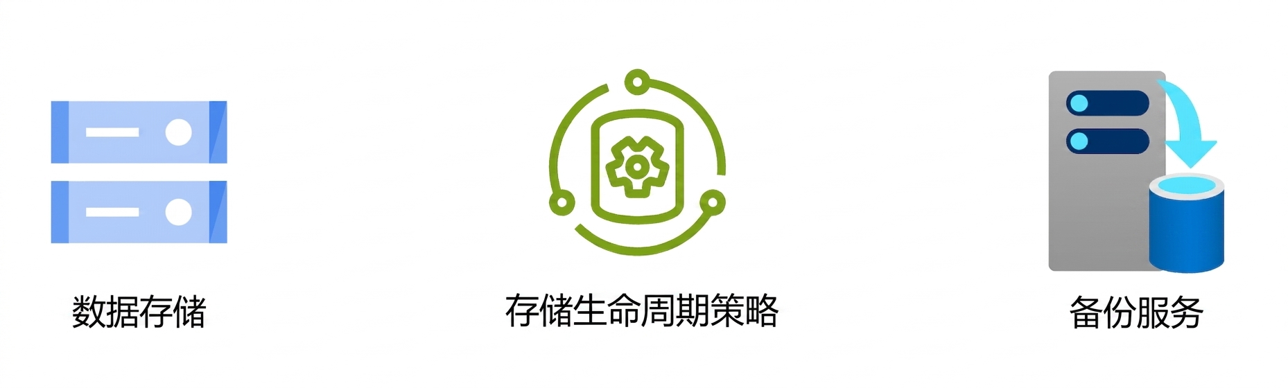 三个图标，显示数据存储、存储生命周期策略与备份服务。
