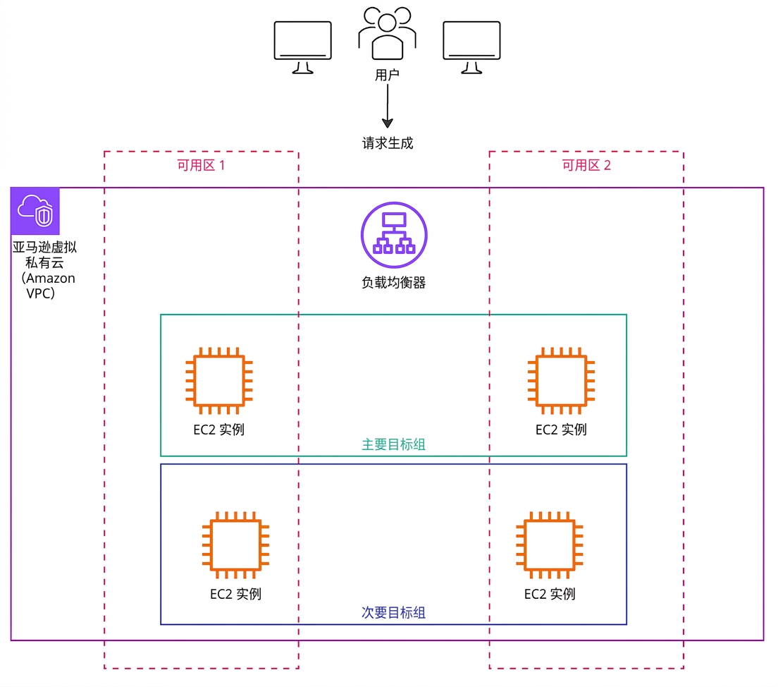 一张架构图，突出显示发送到负载均衡器的用户请求。