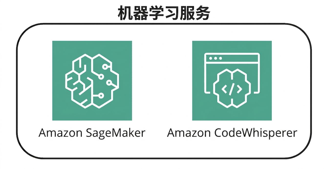 两个代表 AWS ML 服务的图标。