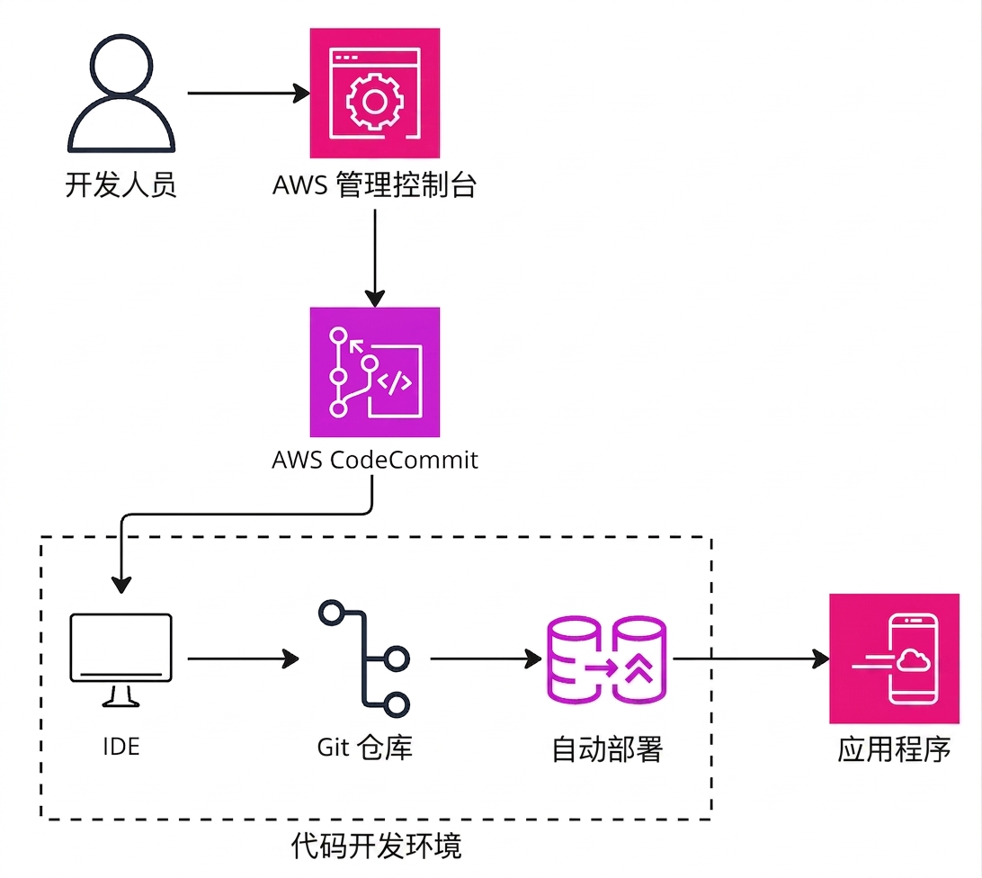 解释 AWS CodeCommit 工作原理的架构图。