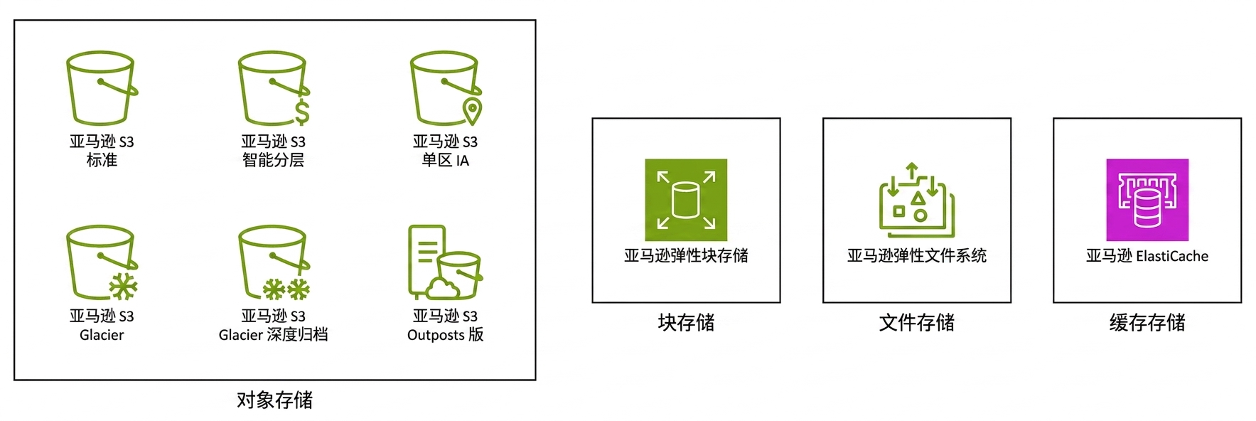 四个方框：分别展示 S3 的六种存储类别、弹性块存储、文件存储与缓存存储。