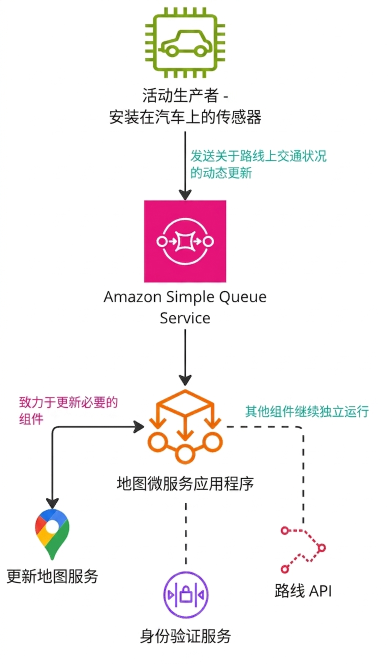 解释 Amazon Simple Queue Service 工作原理的架构图。