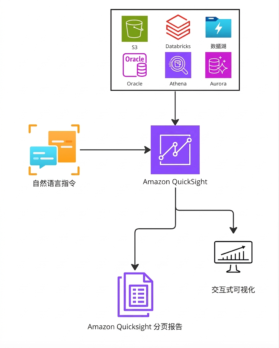 解释 Amazon Athena 工作原理的架构图。