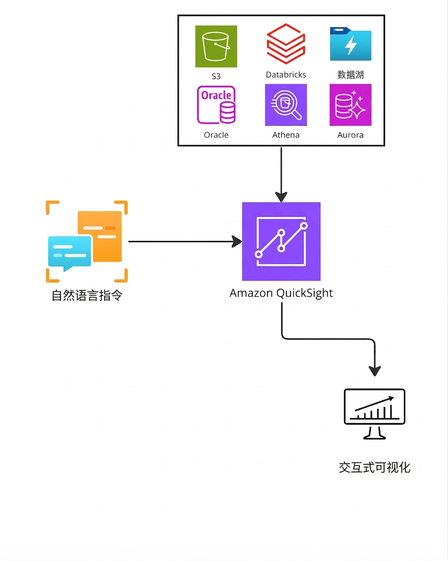 解释 Amazon Athena 工作原理的架构图。