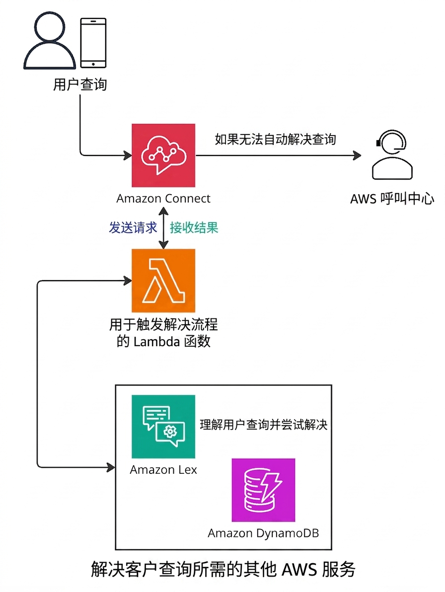 解释 Amazon Connect 工作原理的架构图。