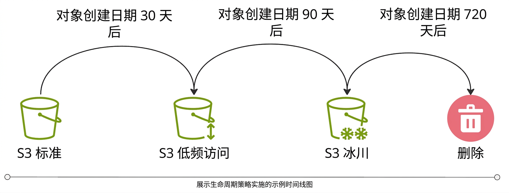 展示示例存储生命周期策略的流程图。