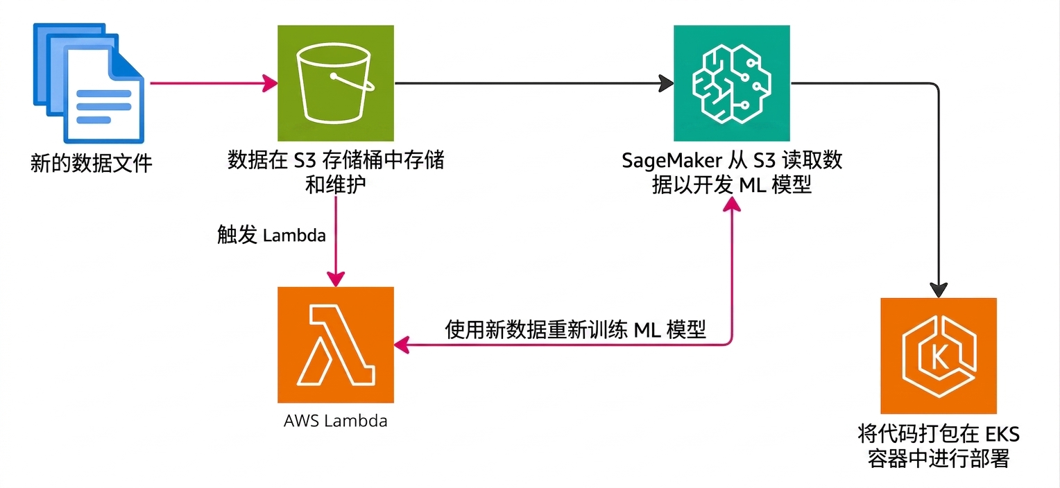 解释在 AWS 中创建机器学习流水线的流程图。