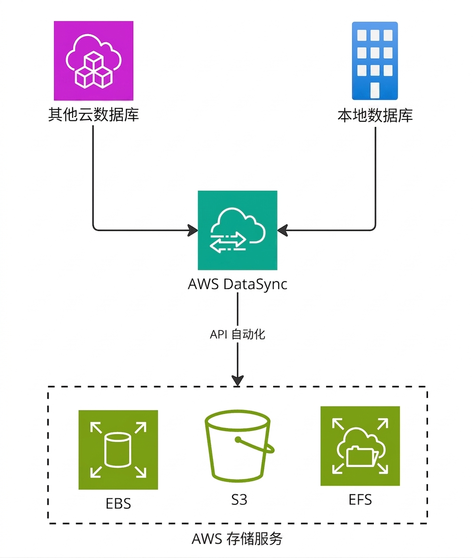 说明使用 AWS DataSync 进行数据库迁移步骤的流程图。