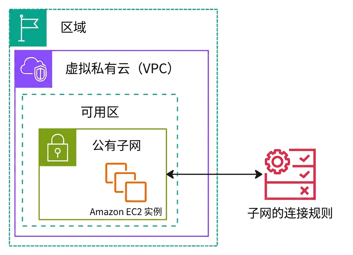 架构图解释网络访问控制列表。