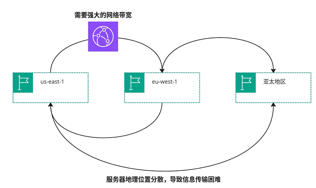 流程图解释云中信息的传递。