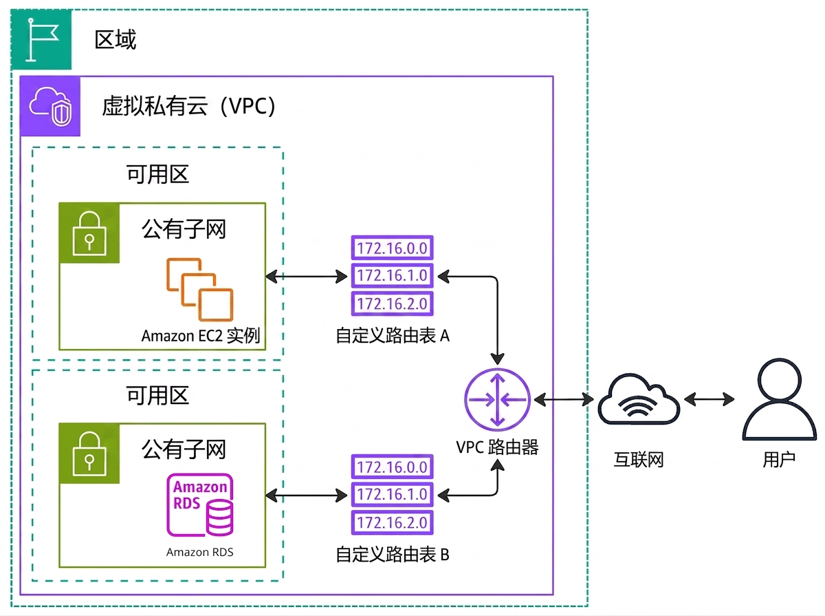 架构图解释路由表。