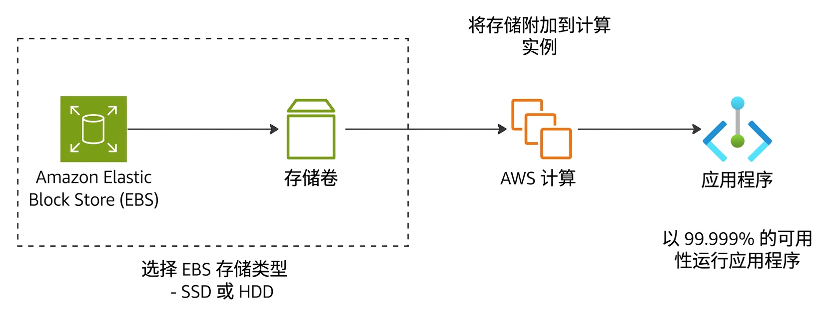 展示由 Amazon EBS 支持的应用流程图。