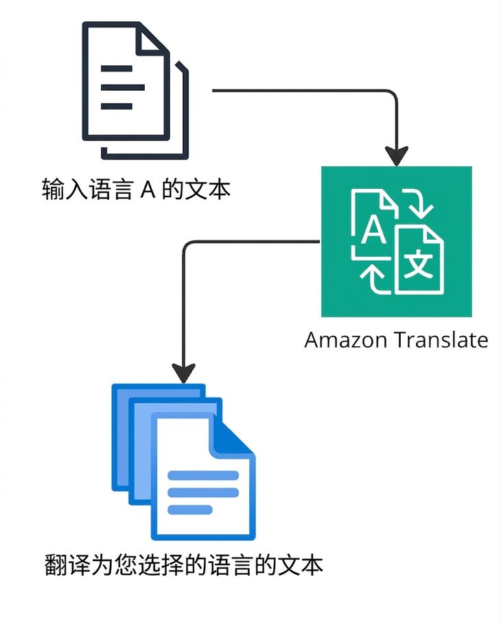 解释 Amazon Translate 的流程图。