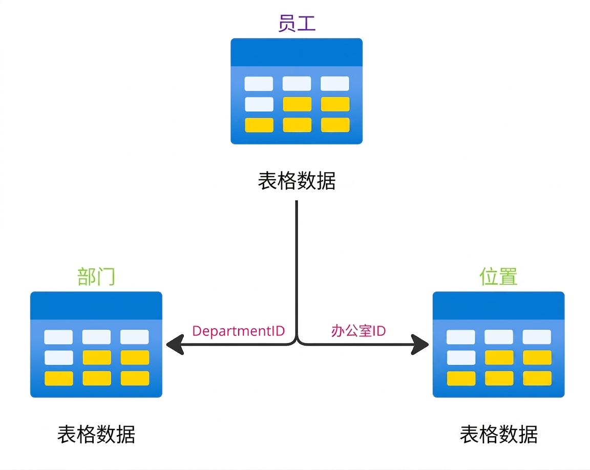 层次化表结构，展示员工、部门与地点表之间的关联。