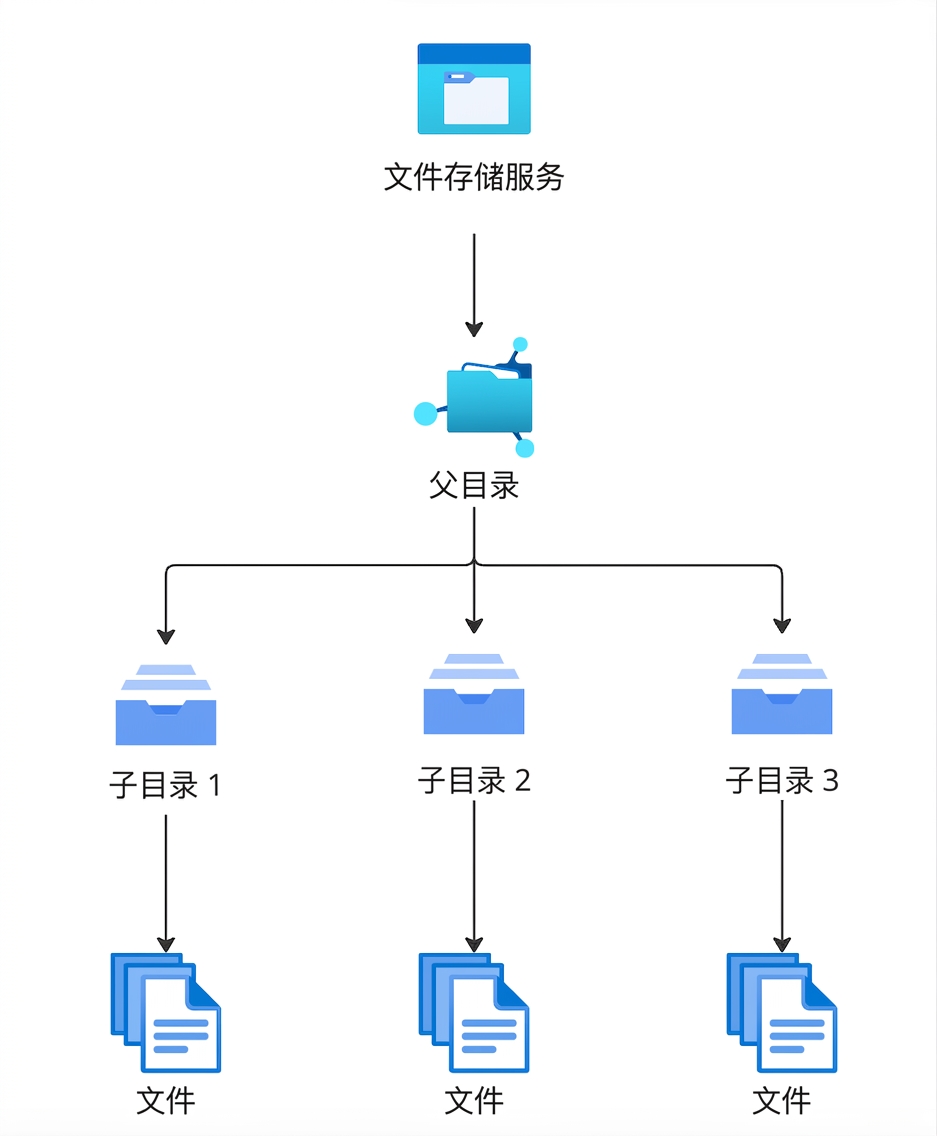 解释文件存储结构的层级流程图。