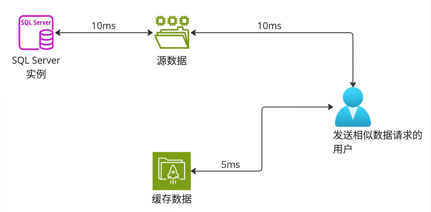 解释缓存存储服务功能的架构图。