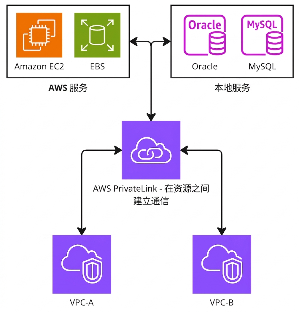 架构图解释 AWS PrivateLink。