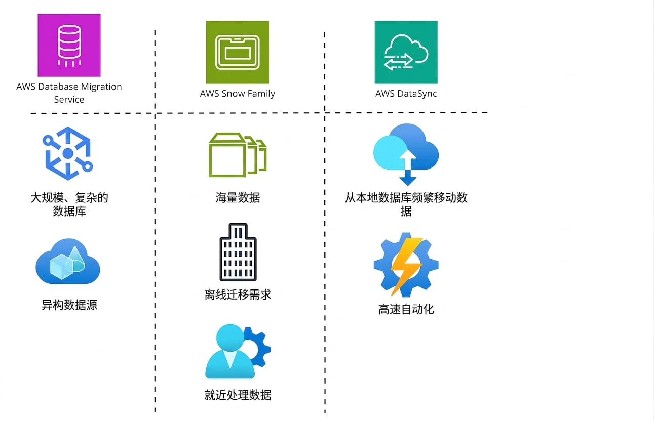 一个表格式图标清单，展示 AWS Database Migration Service、AWS Snow Family 和 AWS DataSync 的功能。