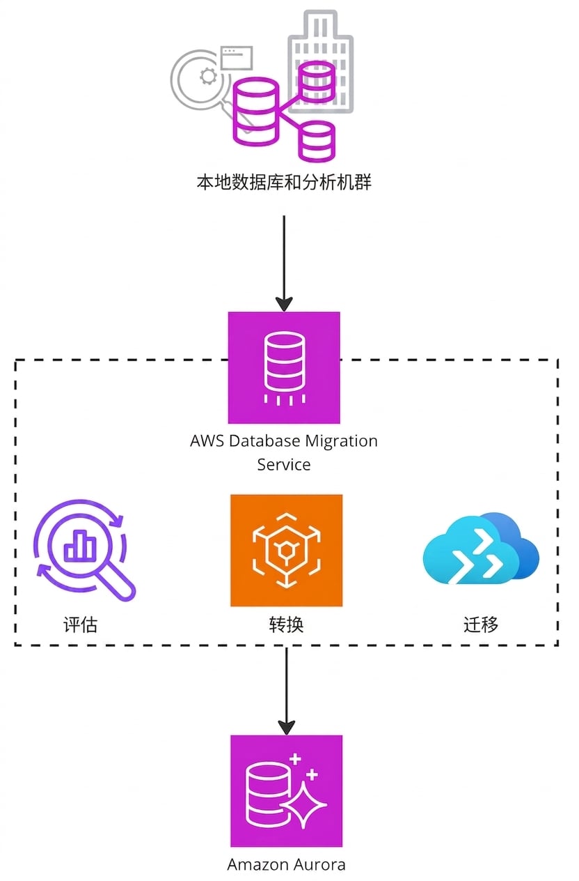 说明 AWS Database Migration Service 工作原理的架构图。