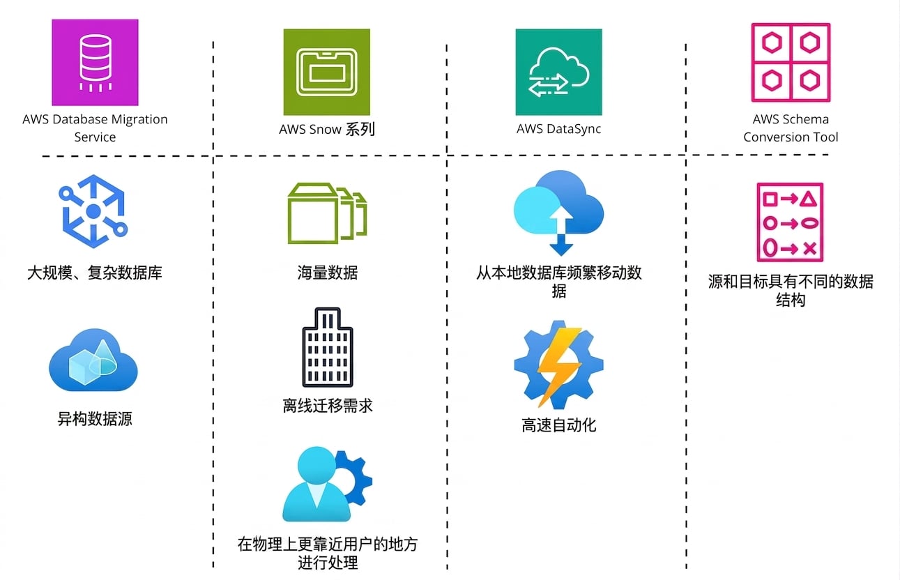 一个表格式清单，列出所有 AWS 数据库迁移服务及其理想用例。