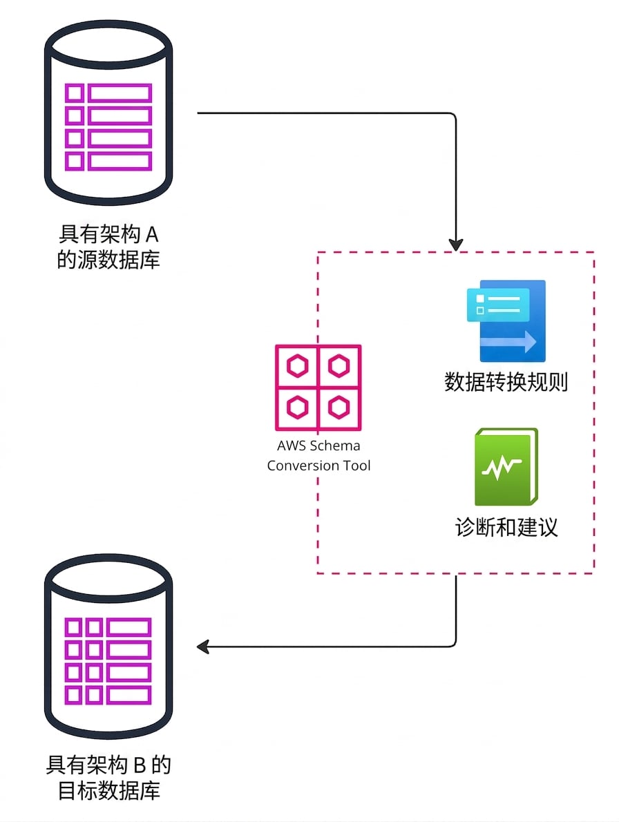 说明使用 AWS Schema Conversion Tool 进行数据库迁移步骤的流程图。