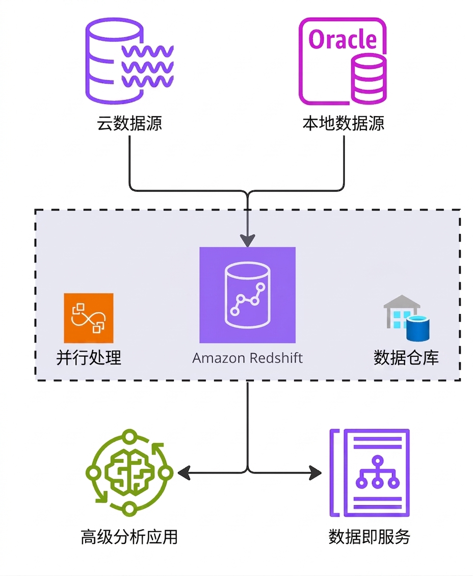 解释 Amazon Redshift 工作原理的架构图。