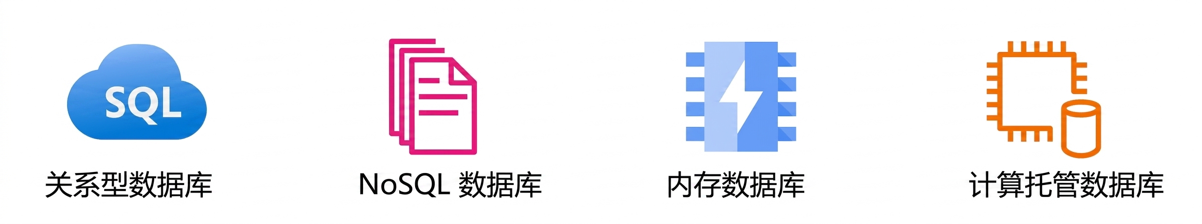 显示关系型、NoSQL、内存型和计算托管数据库的图标。