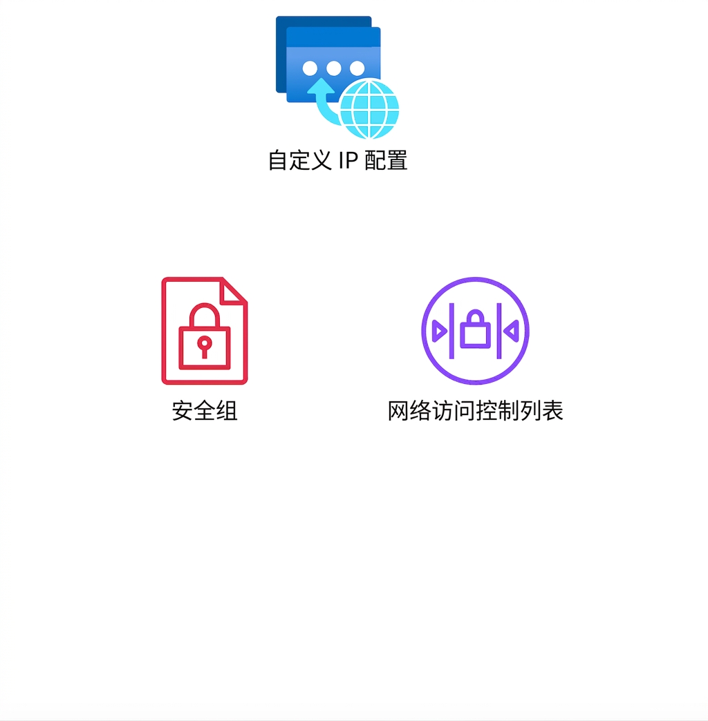 图标展示安全组与网络访问控制列表。