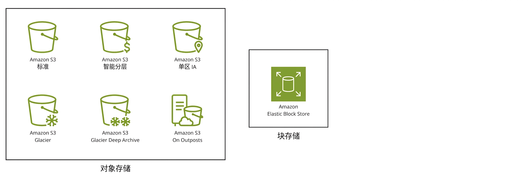 两个方框：一个展示 S3 的六种存储类别，另一个展示弹性块存储。
