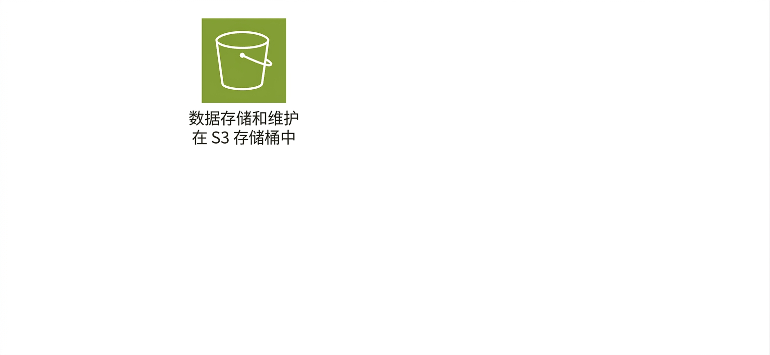 展示 S3 中数据存储的图标。