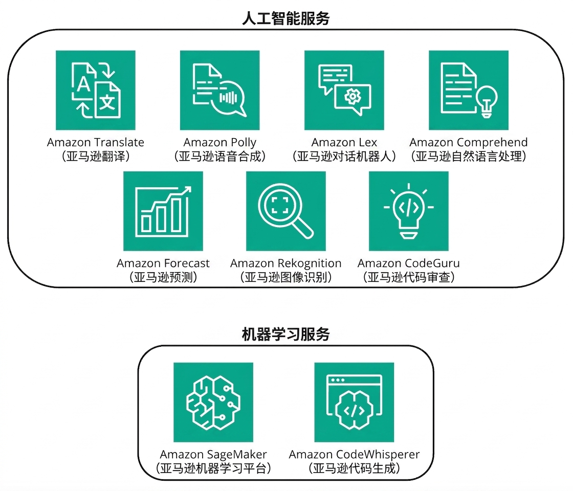 一组展示 AWS 中 AI 和 ML 服务的图标。